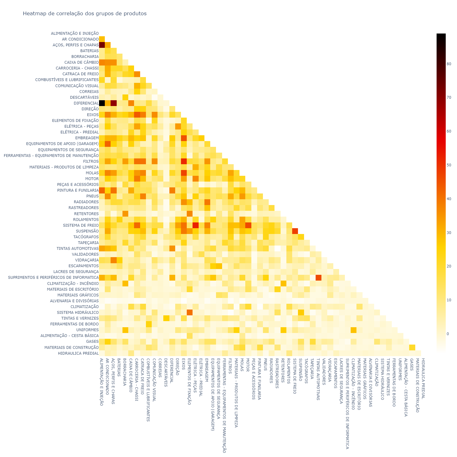 Heatmap de correlação entre grupos de produtos