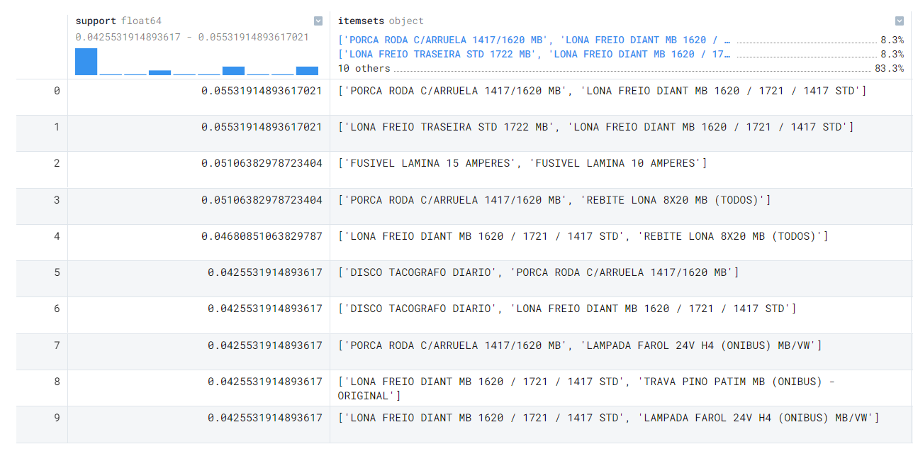 Resultado da análise de cesta de compras
