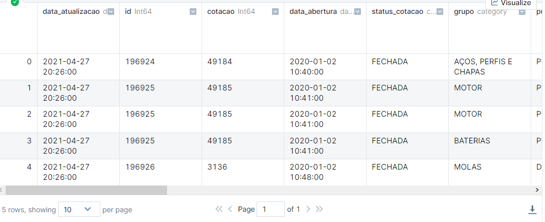 Dataframe após limpeza de dados