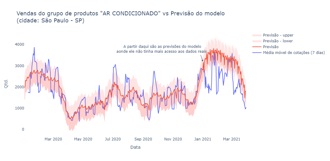 Previsão de vendas do grupo ar-condicionado