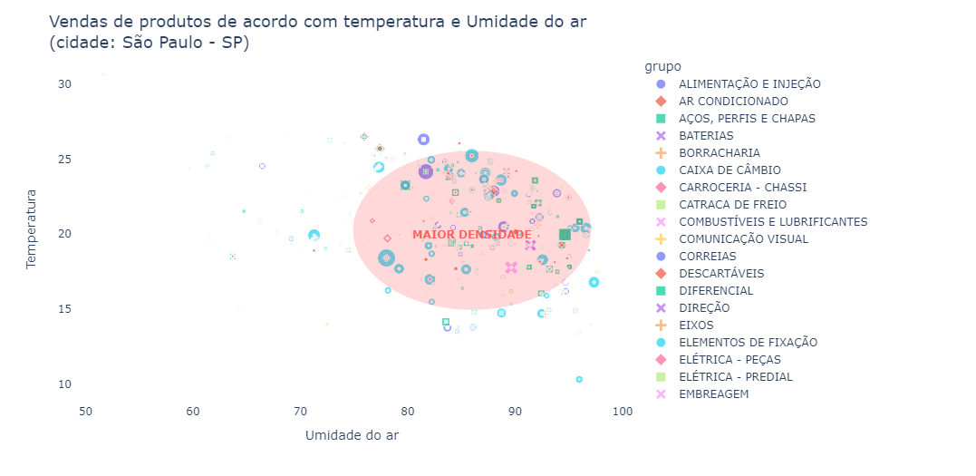 Gráfico de cotação vs dados climáticos