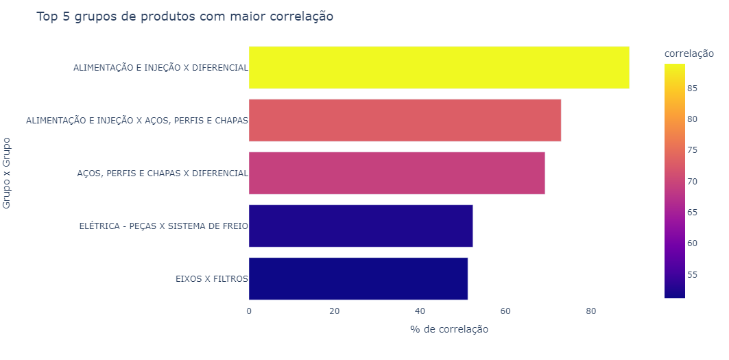 Top 5 maiores correlações entre grupos de produtos