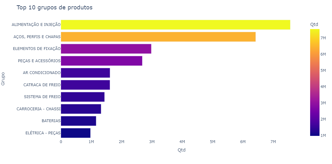 Top 10 grupos de produtos mais vendidos