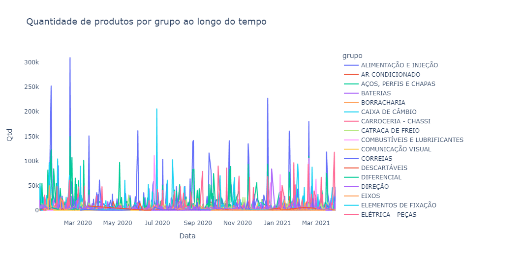 Gráfico temporal de vendas por grupo de produtos
