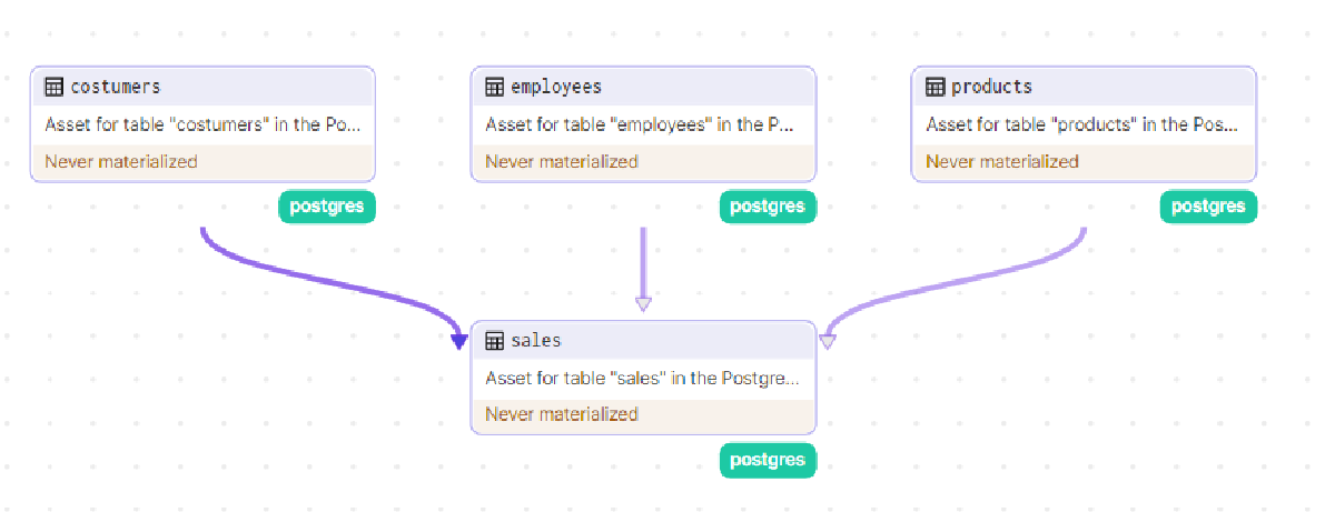 Goodbye DBT: How to Orchestrate Your Database with Dagster Assets
