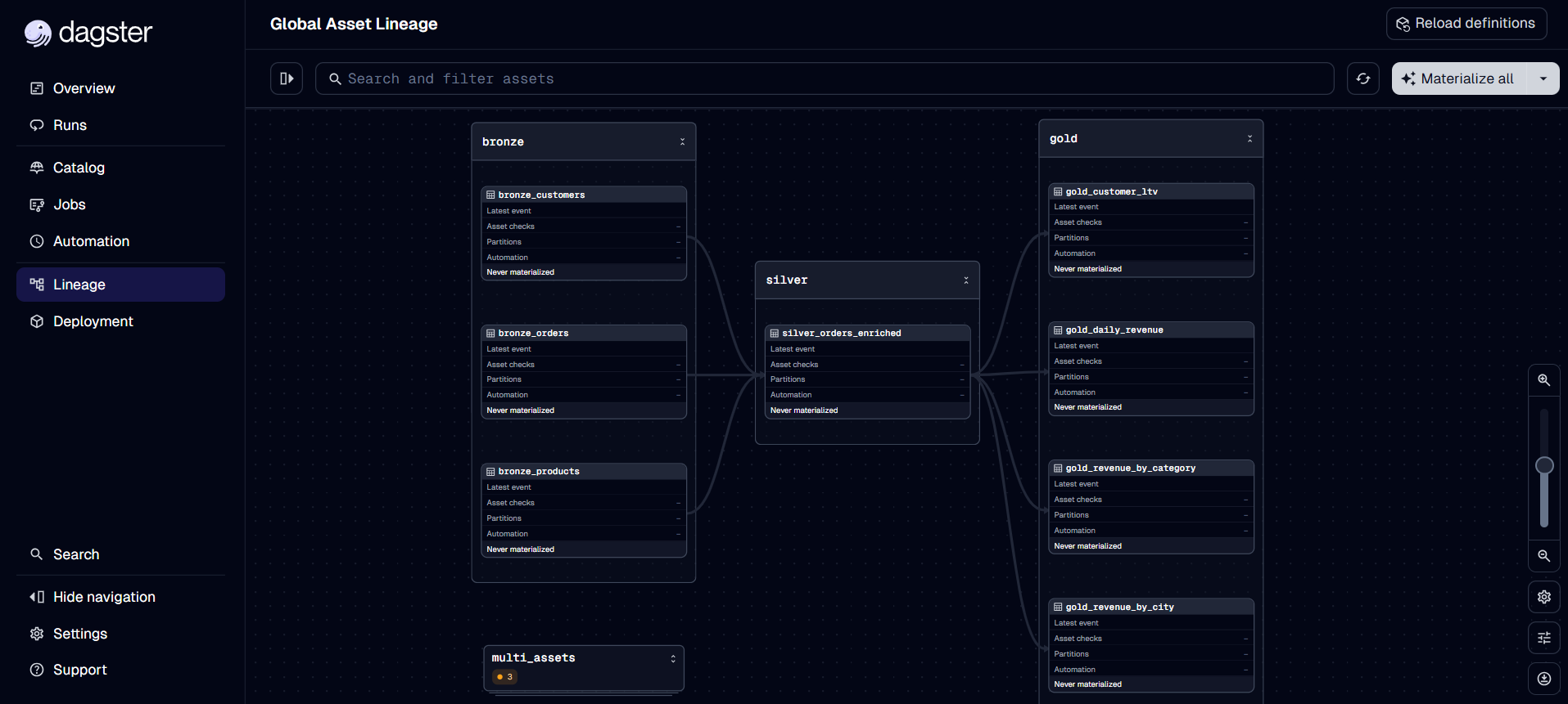 Grafo de linhagem do pipeline de e-commerce